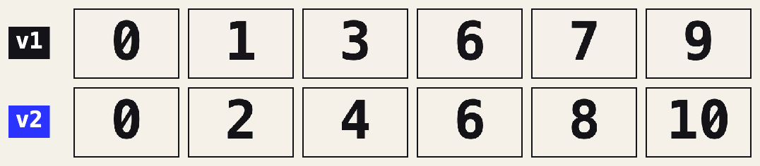 Two rows of frames from a test video with large frame numbers. The v1 row shows source frames 0, 1, 3, 6, 7, 9. The v2 row shows 0, 2, 4, 6, 8, 10.