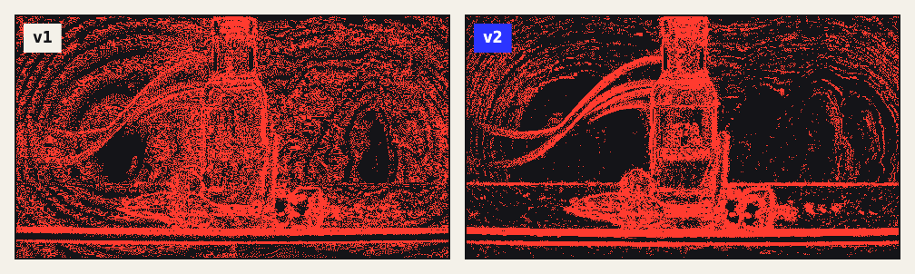 Two maps of which pixels changed between consecutive frames, shown in red. v1 is red almost everywhere, including the flat background; v2 is mostly dark there.