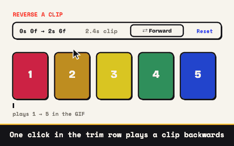 Animated demo: clicking the reverse toggle in the trim row; the filmstrip play order flips from one-to-five to five-to-one.